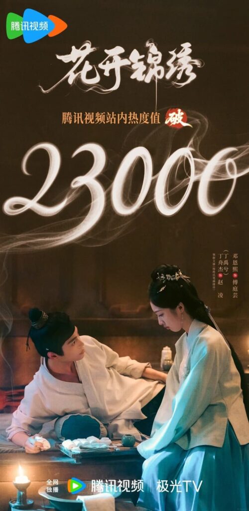 Đinh Vũ Hề tái hợp Đặng Ân Hy lần 3, Hoa Khai Cẩm Tú có gì hot? 4 Hoa Khai Cẩm Tú được cho là đạt hơn 23.000 điểm nhiệt trên Tencent Video